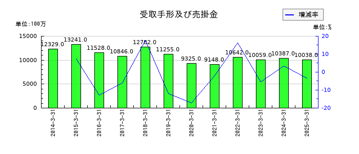 旭ダイヤモンド工業の受取手形及び売掛金の推移