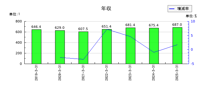 旭ダイヤモンド工業の年収の推移