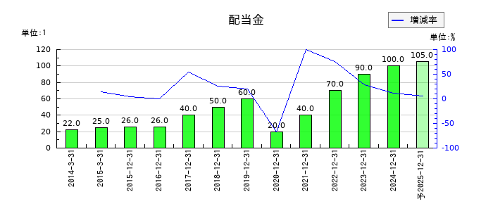 ＤＭＧ森精機の年間配当金推移