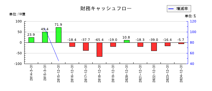 ＤＭＧ森精機の財務キャッシュフロー推移