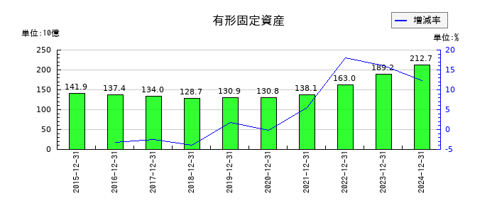 ＤＭＧ森精機の有形固定資産の推移