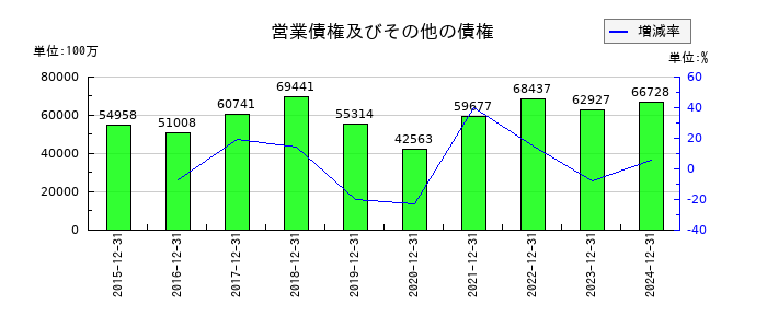 ＤＭＧ森精機の営業債権及びその他の債権の推移