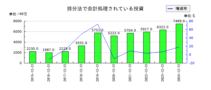DMG森精機の持分法で会計処理されている投資の推移