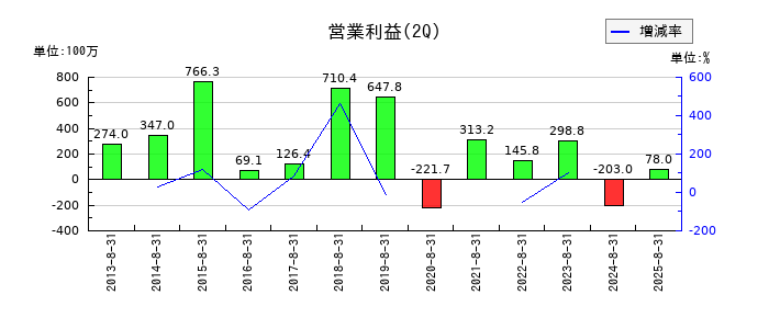 富士精工の第2四半期の営業利益推移