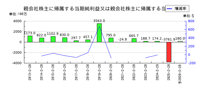 富士精工の通期の純利益推移