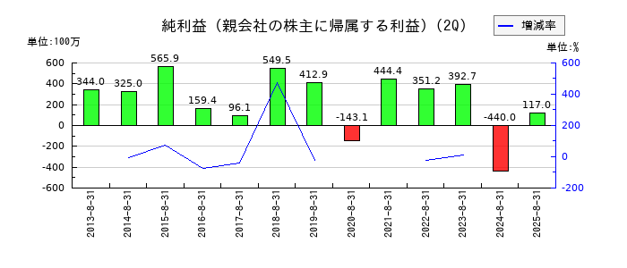 富士精工の第2四半期の純利益推移