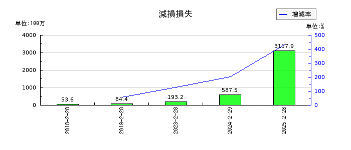 富士精工の減損損失の推移