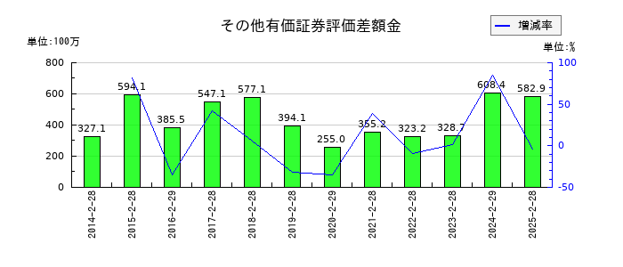 富士精工のその他有価証券評価差額金の推移