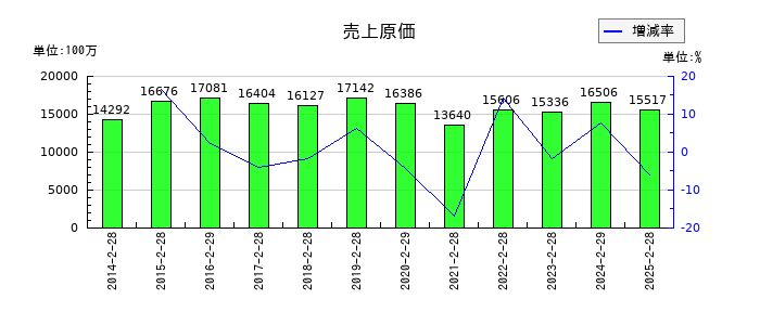 富士精工の売上原価の推移