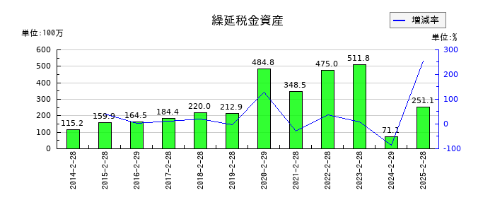 富士精工の繰延税金資産の推移