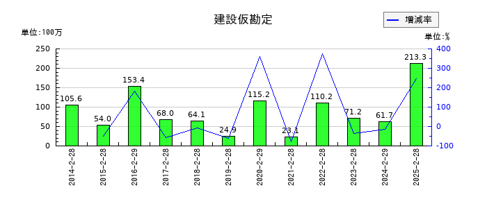 富士精工の建設仮勘定の推移
