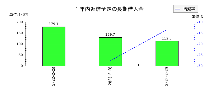 富士精工の１年内返済予定の長期借入金の推移
