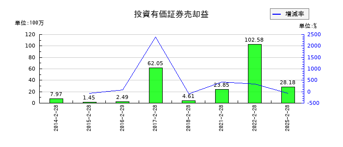 富士精工の投資有価証券売却益の推移