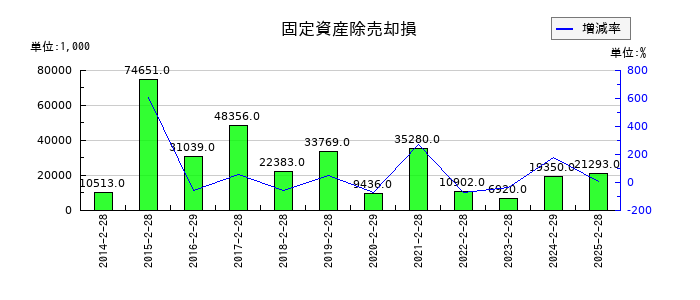 富士精工の固定資産除売却損の推移