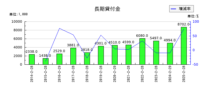 富士精工の長期貸付金の推移