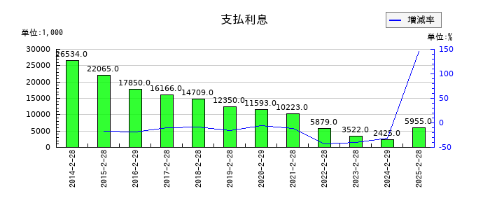 富士精工の支払利息の推移