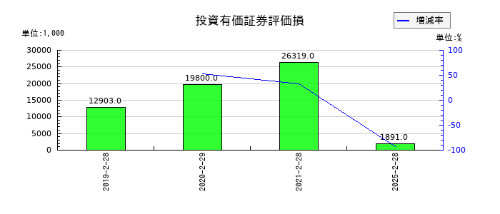富士精工の投資有価証券評価損の推移