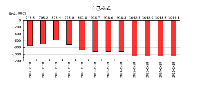 富士精工の自己株式の推移
