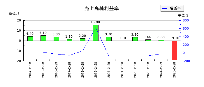 富士精工の売上高純利益率の推移