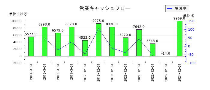 ソディックの営業キャッシュフロー推移