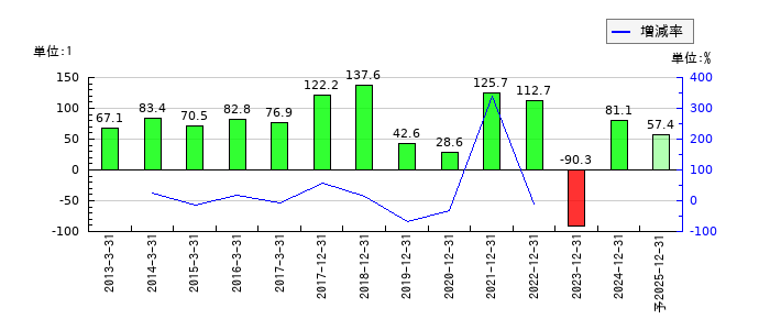 ソディックのEPS(一株当たりの利益)推移