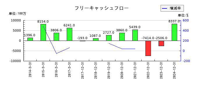 ソディックのフリーキャッシュフロー推移