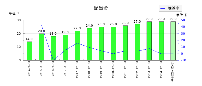 ソディックの年間配当金推移