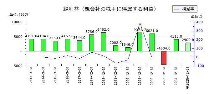 ソディックの通期の純利益推移