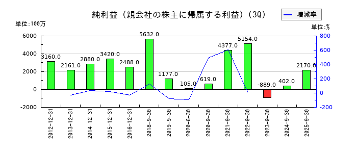 ソディックの第3四半期の純利益推移