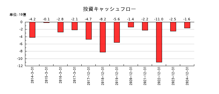 ソディックの投資キャッシュフロー推移