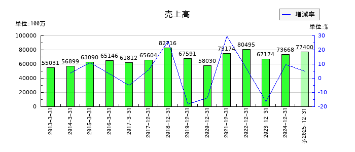 ソディックの通期の売上高推移