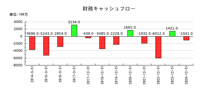 ソディックの財務キャッシュフロー推移