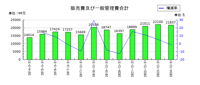 ソディックの販売費及び一般管理費合計の推移