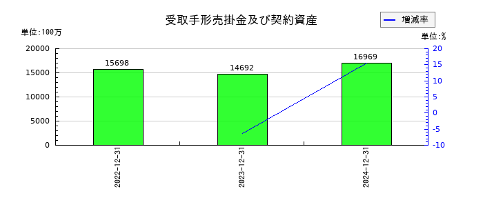 ソディックの受取手形売掛金及び契約資産の推移