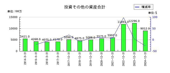 ソディックの投資その他の資産合計の推移