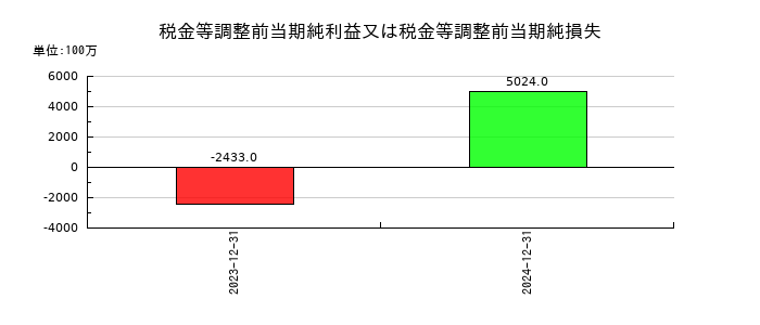 ソディックの税金等調整前当期純利益又は税金等調整前当期純損失の推移