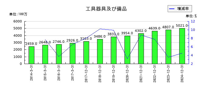 ソディックの工具器具及び備品の推移