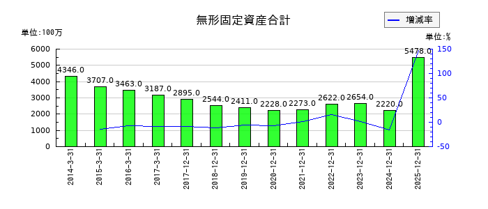 ソディックの無形固定資産合計の推移