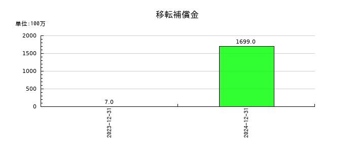 ソディックの移転補償金の推移