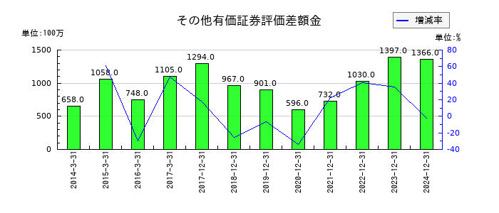 ソディックのその他有価証券評価差額金の推移