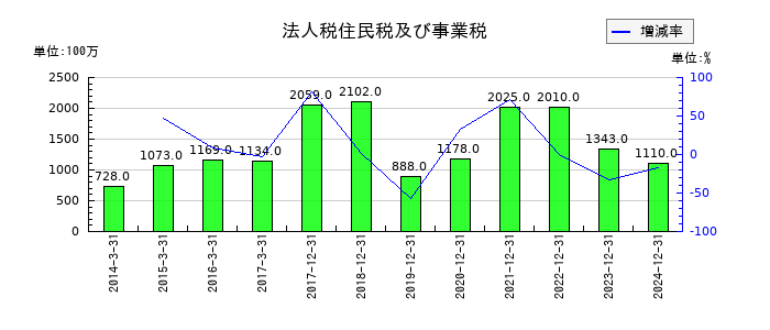 ソディックの法人税住民税及び事業税の推移