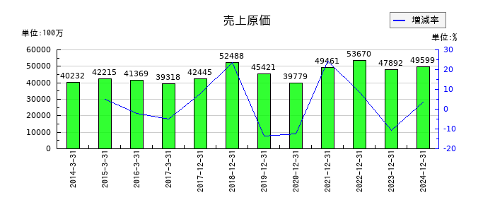 ソディックの売上原価の推移