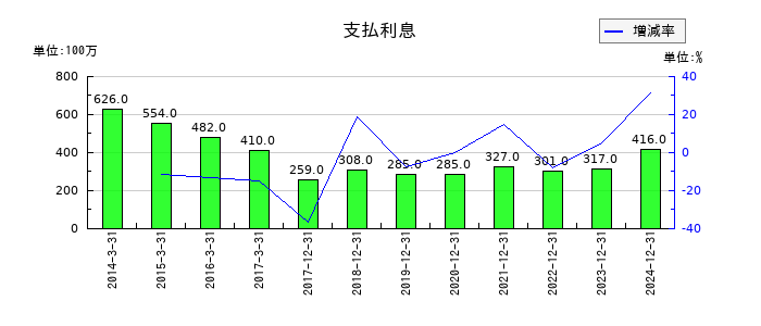 ソディックの支払利息の推移