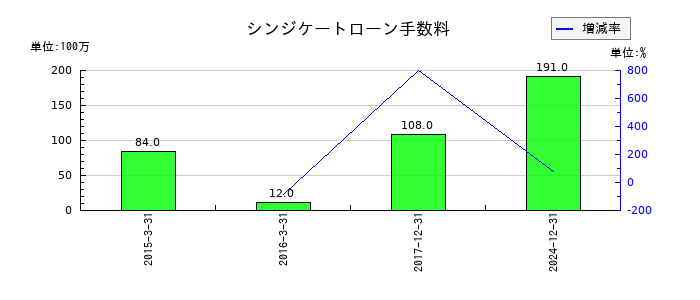ソディックのシンジケートローン手数料の推移