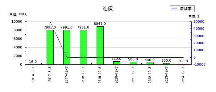 ソディックの社債の推移