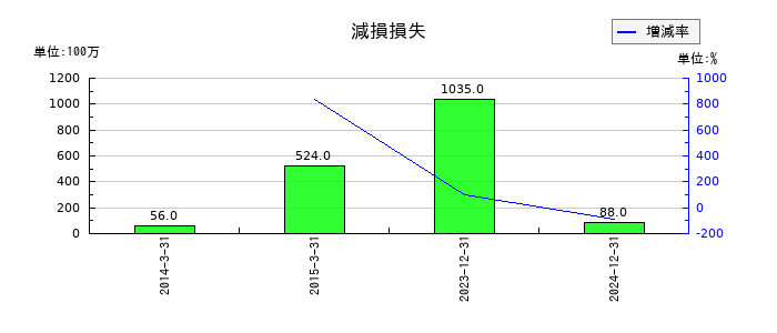 ソディックの減損損失の推移