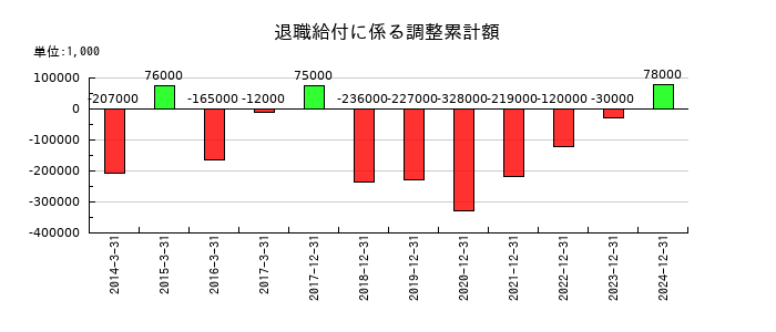 ソディックの退職給付に係る調整累計額の推移