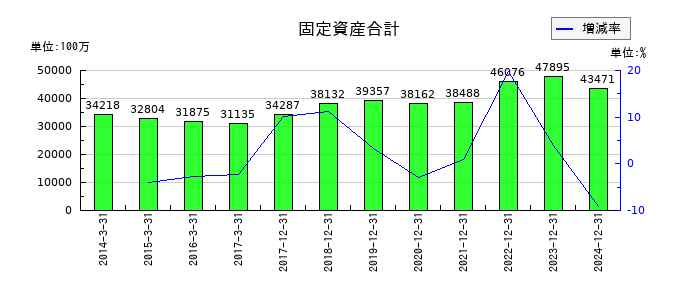 ソディックの固定資産合計の推移