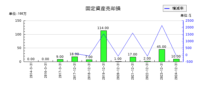 ソディックの固定資産売却損の推移
