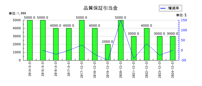 ソディックの品質保証引当金の推移